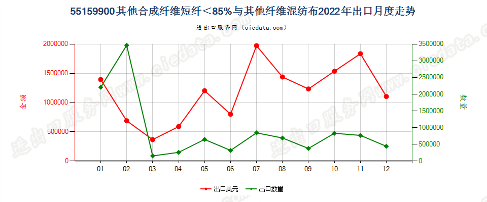 55159900其他合成纤维短纤＜85%与其他纤维混纺布出口2022年月度走势图