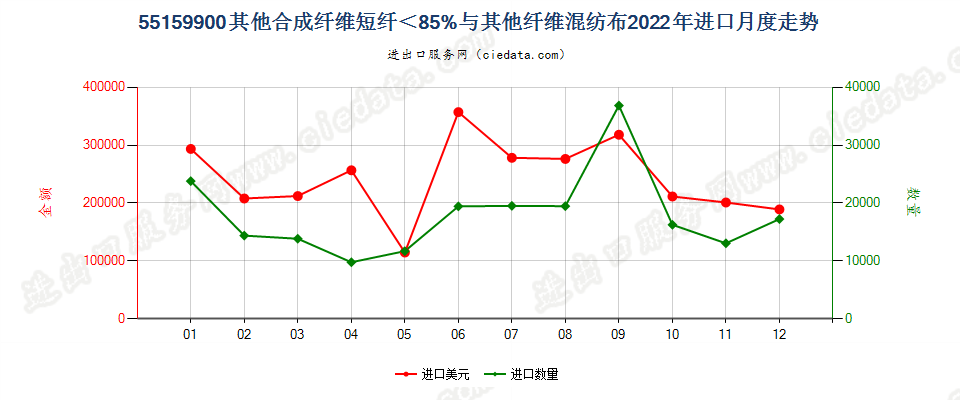 55159900其他合成纤维短纤＜85%与其他纤维混纺布进口2022年月度走势图