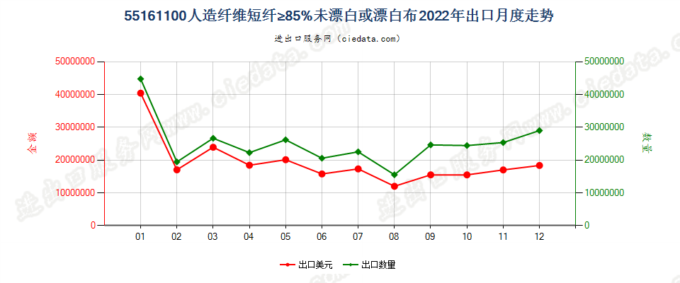 55161100人造纤维短纤≥85%未漂白或漂白布出口2022年月度走势图