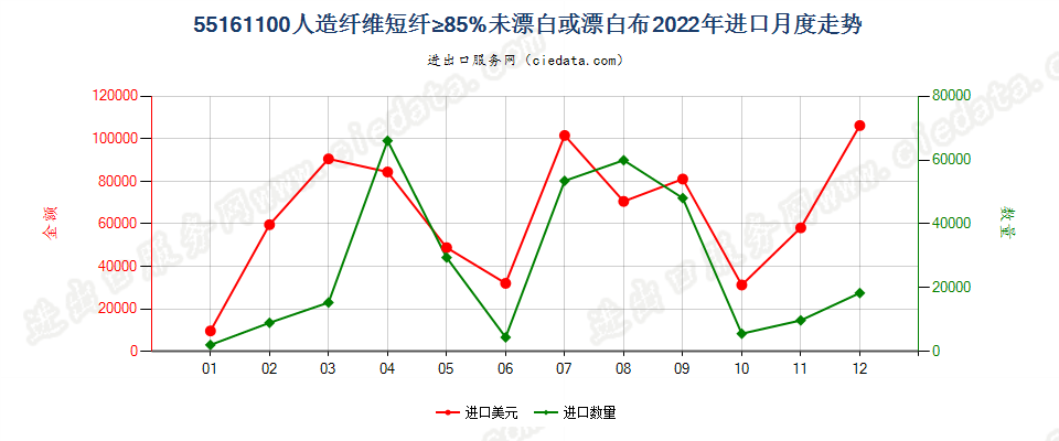 55161100人造纤维短纤≥85%未漂白或漂白布进口2022年月度走势图