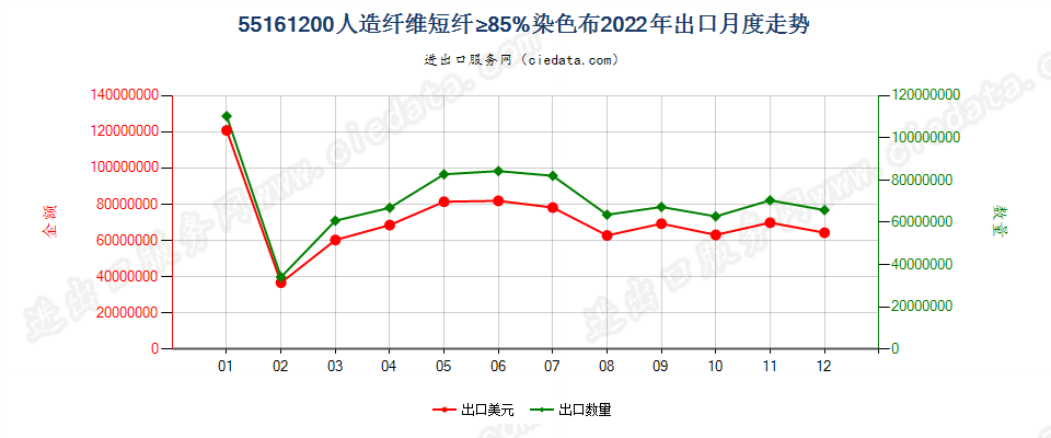 55161200人造纤维短纤≥85%染色布出口2022年月度走势图