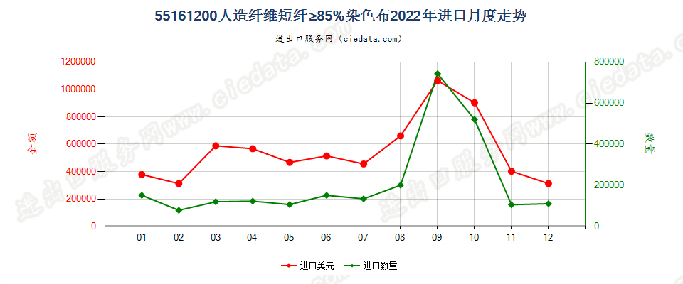 55161200人造纤维短纤≥85%染色布进口2022年月度走势图