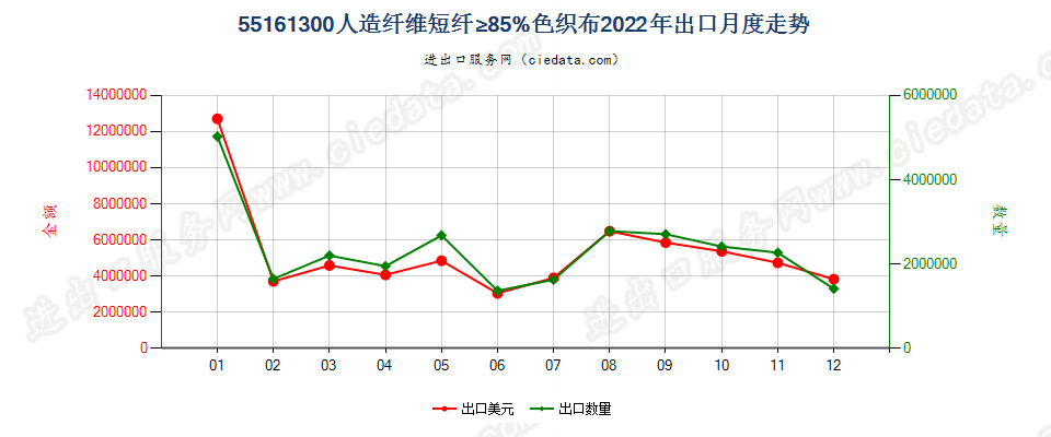 55161300人造纤维短纤≥85%色织布出口2022年月度走势图