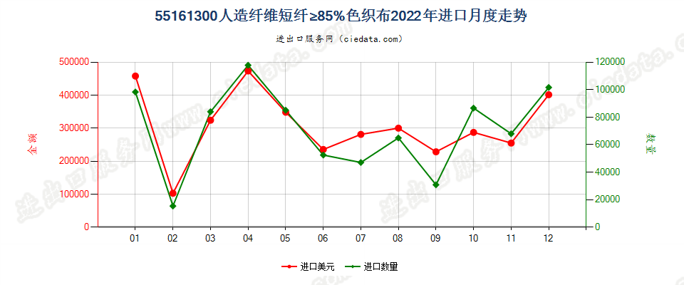 55161300人造纤维短纤≥85%色织布进口2022年月度走势图