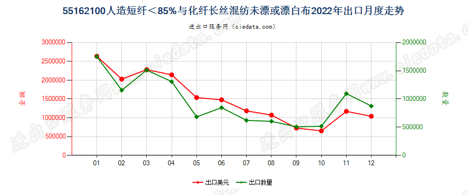 55162100人造短纤＜85%与化纤长丝混纺未漂或漂白布出口2022年月度走势图