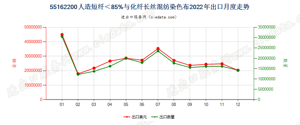 55162200人造短纤＜85%与化纤长丝混纺染色布出口2022年月度走势图