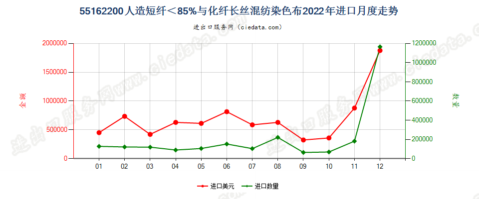 55162200人造短纤＜85%与化纤长丝混纺染色布进口2022年月度走势图