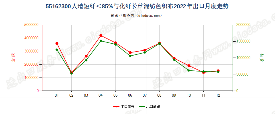 55162300人造短纤＜85%与化纤长丝混纺色织布出口2022年月度走势图