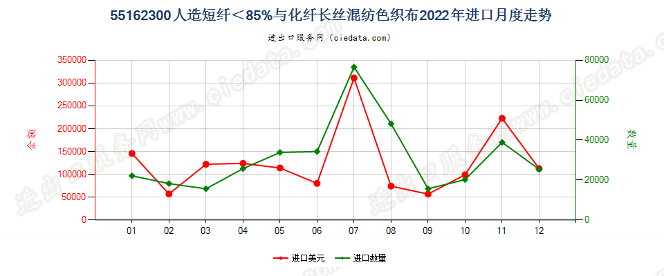 55162300人造短纤＜85%与化纤长丝混纺色织布进口2022年月度走势图