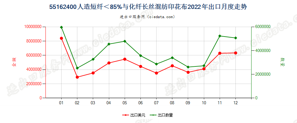 55162400人造短纤＜85%与化纤长丝混纺印花布出口2022年月度走势图