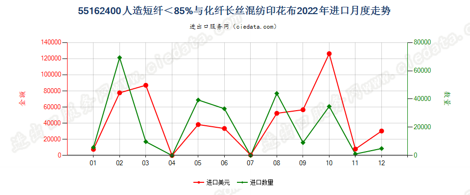 55162400人造短纤＜85%与化纤长丝混纺印花布进口2022年月度走势图