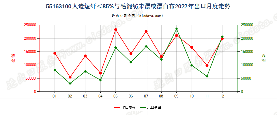 55163100人造短纤＜85%与毛混纺未漂或漂白布出口2022年月度走势图