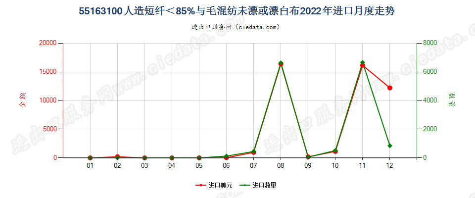 55163100人造短纤＜85%与毛混纺未漂或漂白布进口2022年月度走势图