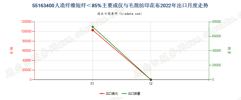 55163400人造纤维短纤＜85%主要或仅与毛混纺印花布出口2022年月度走势图