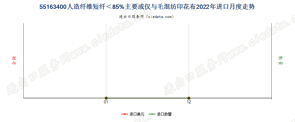 55163400人造纤维短纤＜85%主要或仅与毛混纺印花布进口2022年月度走势图