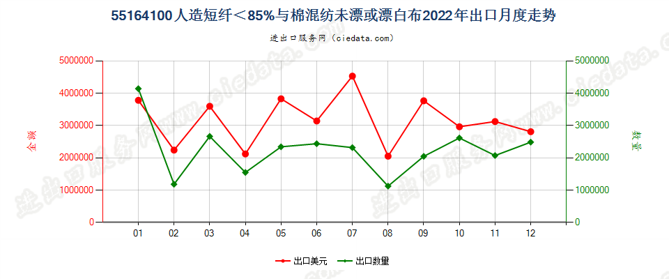 55164100人造短纤＜85%与棉混纺未漂或漂白布出口2022年月度走势图