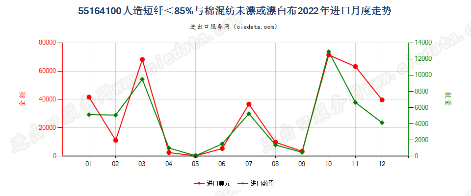 55164100人造短纤＜85%与棉混纺未漂或漂白布进口2022年月度走势图