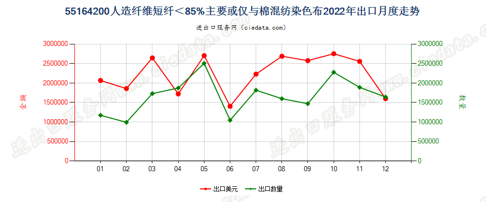 55164200人造纤维短纤＜85%主要或仅与棉混纺染色布出口2022年月度走势图