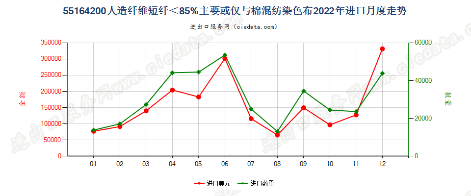 55164200人造纤维短纤＜85%主要或仅与棉混纺染色布进口2022年月度走势图