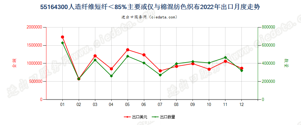 55164300人造纤维短纤＜85%主要或仅与棉混纺色织布出口2022年月度走势图