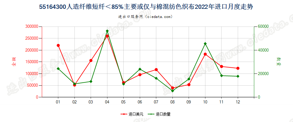 55164300人造纤维短纤＜85%主要或仅与棉混纺色织布进口2022年月度走势图