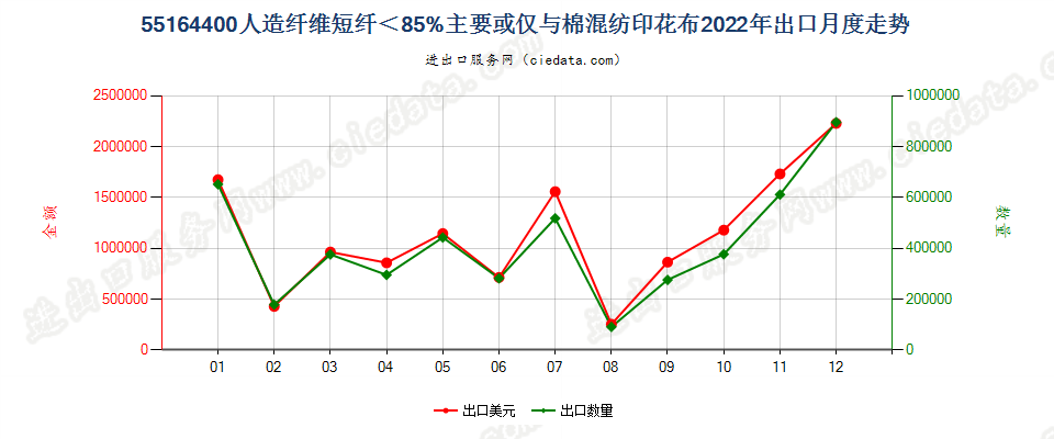 55164400人造纤维短纤＜85%主要或仅与棉混纺印花布出口2022年月度走势图