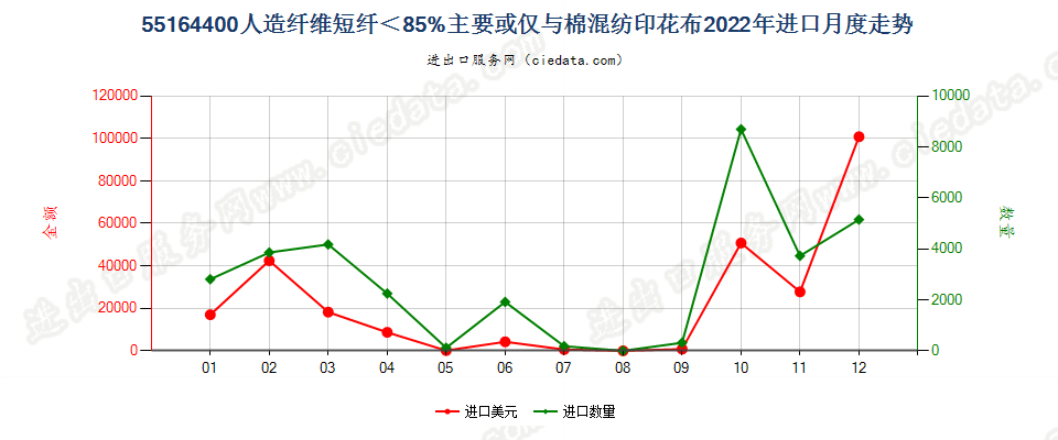 55164400人造纤维短纤＜85%主要或仅与棉混纺印花布进口2022年月度走势图