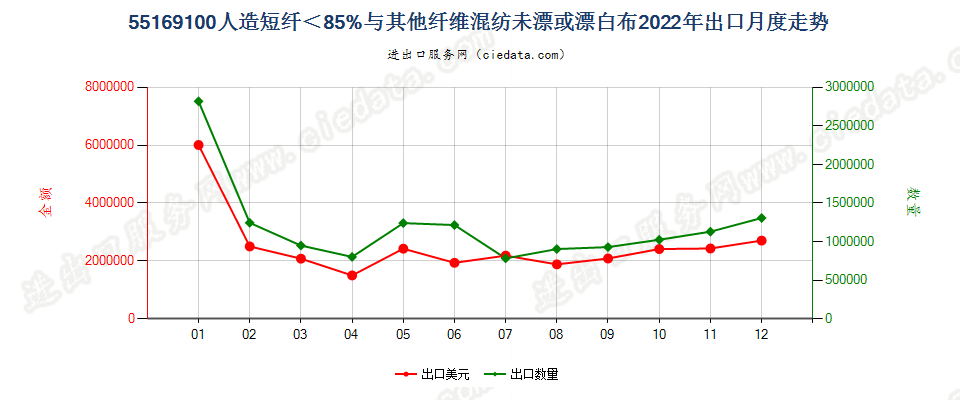 55169100人造短纤＜85%与其他纤维混纺未漂或漂白布出口2022年月度走势图