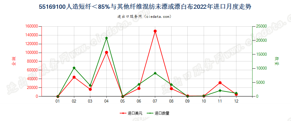 55169100人造短纤＜85%与其他纤维混纺未漂或漂白布进口2022年月度走势图