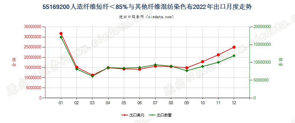 55169200人造纤维短纤＜85%与其他纤维混纺染色布出口2022年月度走势图