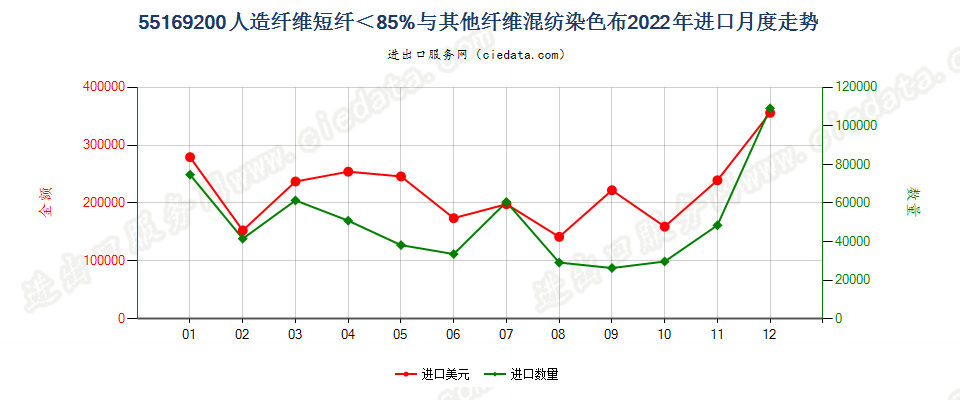 55169200人造纤维短纤＜85%与其他纤维混纺染色布进口2022年月度走势图