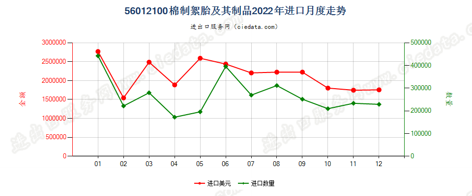 56012100棉制絮胎及其制品进口2022年月度走势图