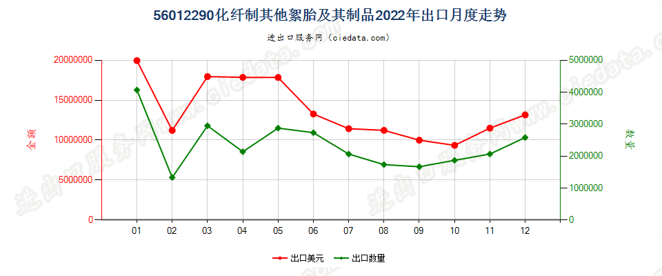 56012290化纤制其他絮胎及其制品出口2022年月度走势图