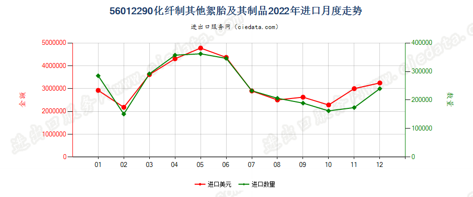 56012290化纤制其他絮胎及其制品进口2022年月度走势图