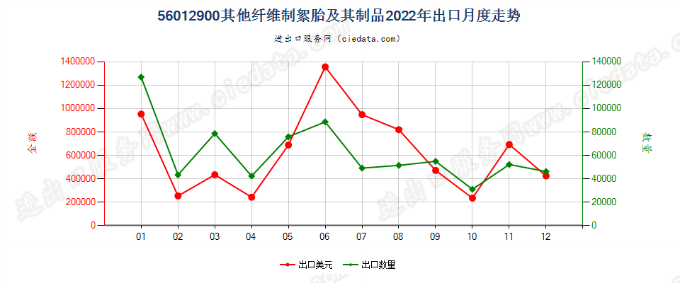 56012900其他纤维制絮胎及其制品出口2022年月度走势图