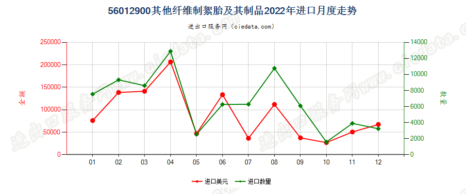 56012900其他纤维制絮胎及其制品进口2022年月度走势图