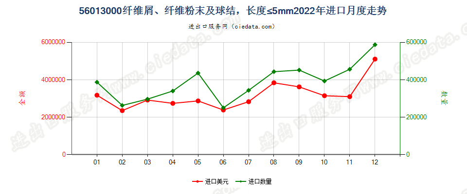 56013000纤维屑、纤维粉末及球结，长度≤5mm进口2022年月度走势图