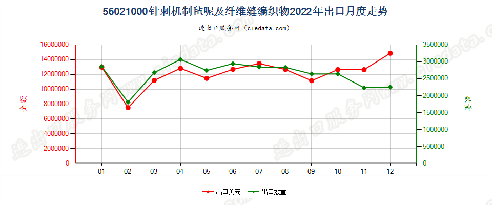 56021000针刺机制毡呢及纤维缝编织物出口2022年月度走势图