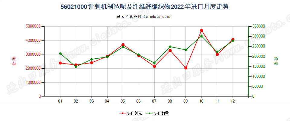 56021000针刺机制毡呢及纤维缝编织物进口2022年月度走势图