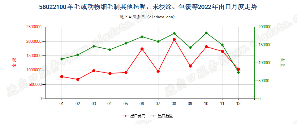 56022100羊毛或动物细毛制其他毡呢，未浸涂、包覆等出口2022年月度走势图