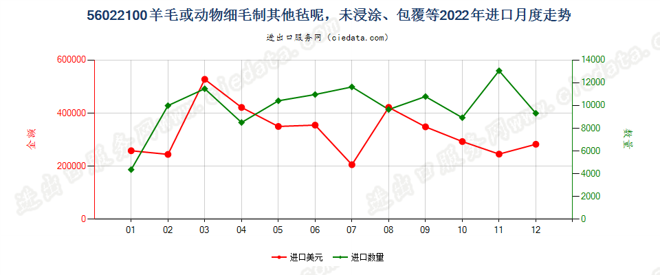 56022100羊毛或动物细毛制其他毡呢，未浸涂、包覆等进口2022年月度走势图