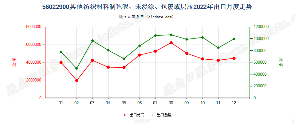 56022900其他纺织材料制毡呢，未浸涂、包覆或层压出口2022年月度走势图