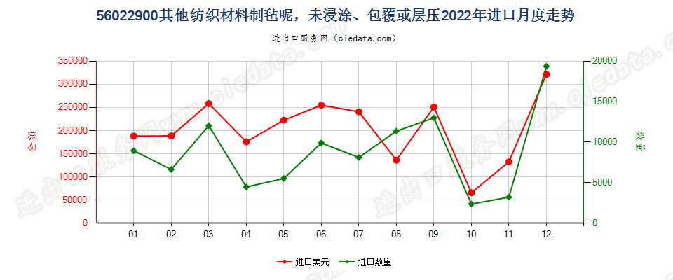 56022900其他纺织材料制毡呢，未浸涂、包覆或层压进口2022年月度走势图