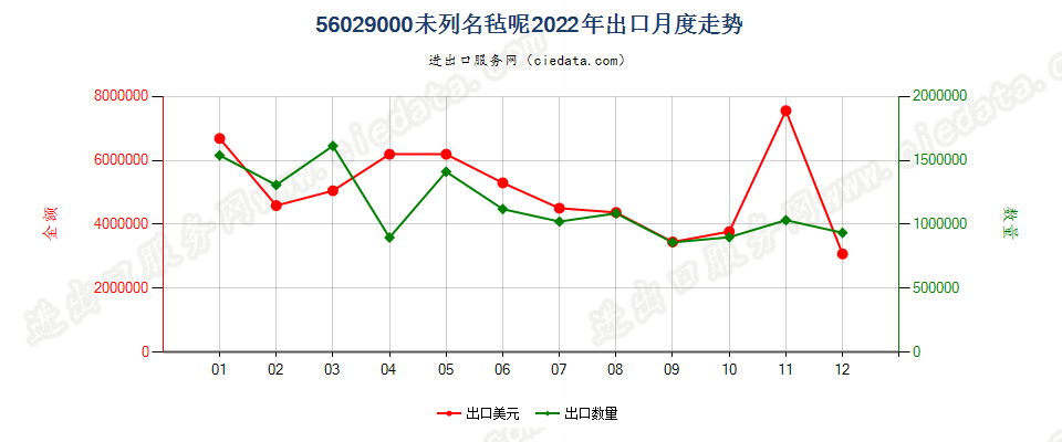 56029000未列名毡呢出口2022年月度走势图