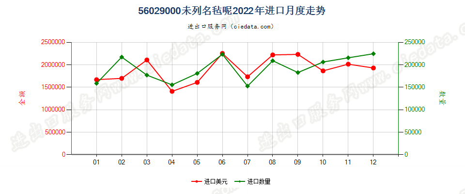 56029000未列名毡呢进口2022年月度走势图