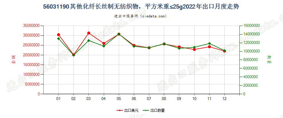 56031190其他化纤长丝制无纺织物，平方米重≤25g出口2022年月度走势图