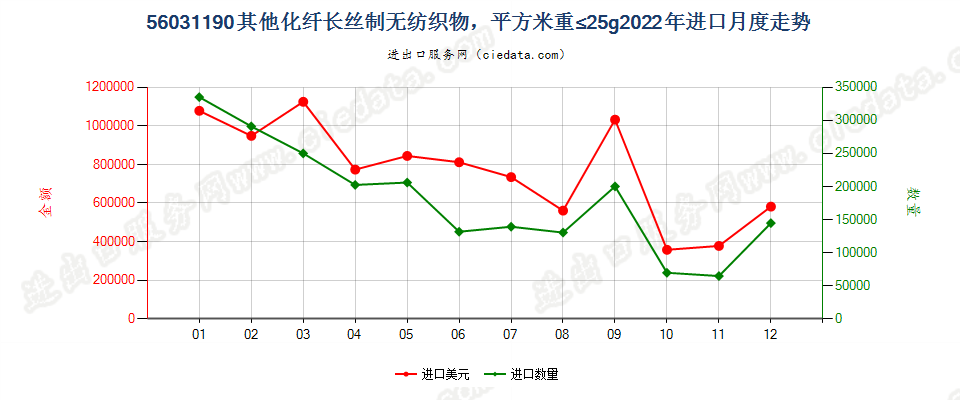 56031190其他化纤长丝制无纺织物，平方米重≤25g进口2022年月度走势图