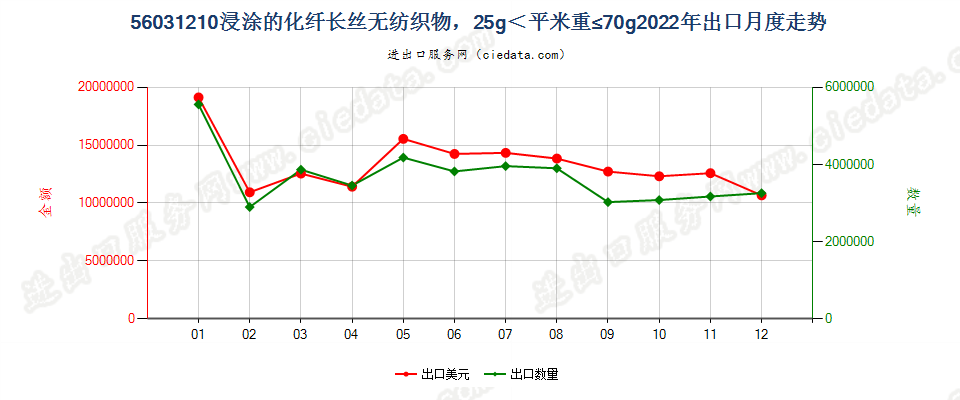 56031210浸涂的化纤长丝无纺织物，25g＜平米重≤70g出口2022年月度走势图