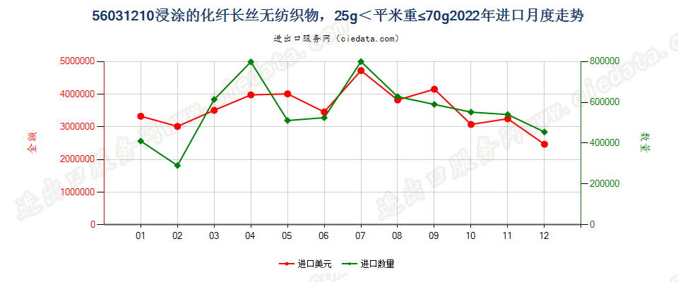 56031210浸涂的化纤长丝无纺织物，25g＜平米重≤70g进口2022年月度走势图