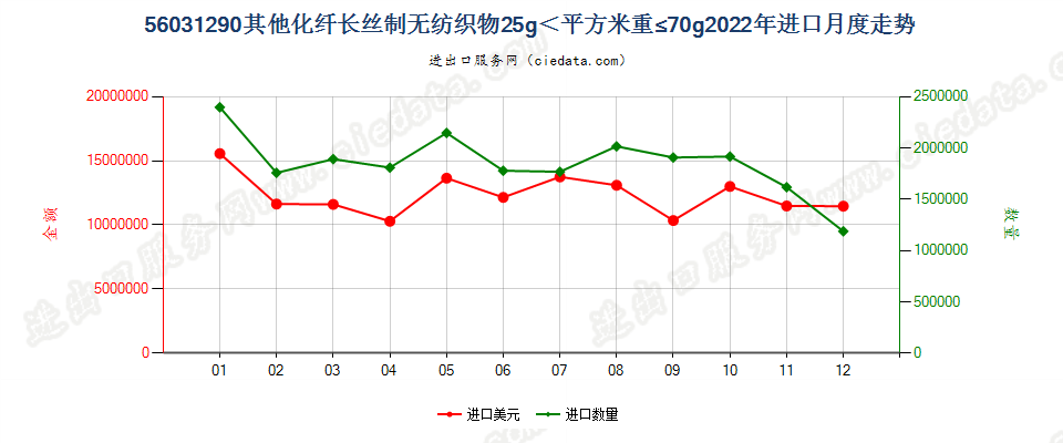 56031290其他化纤长丝制无纺织物25g＜平方米重≤70g进口2022年月度走势图